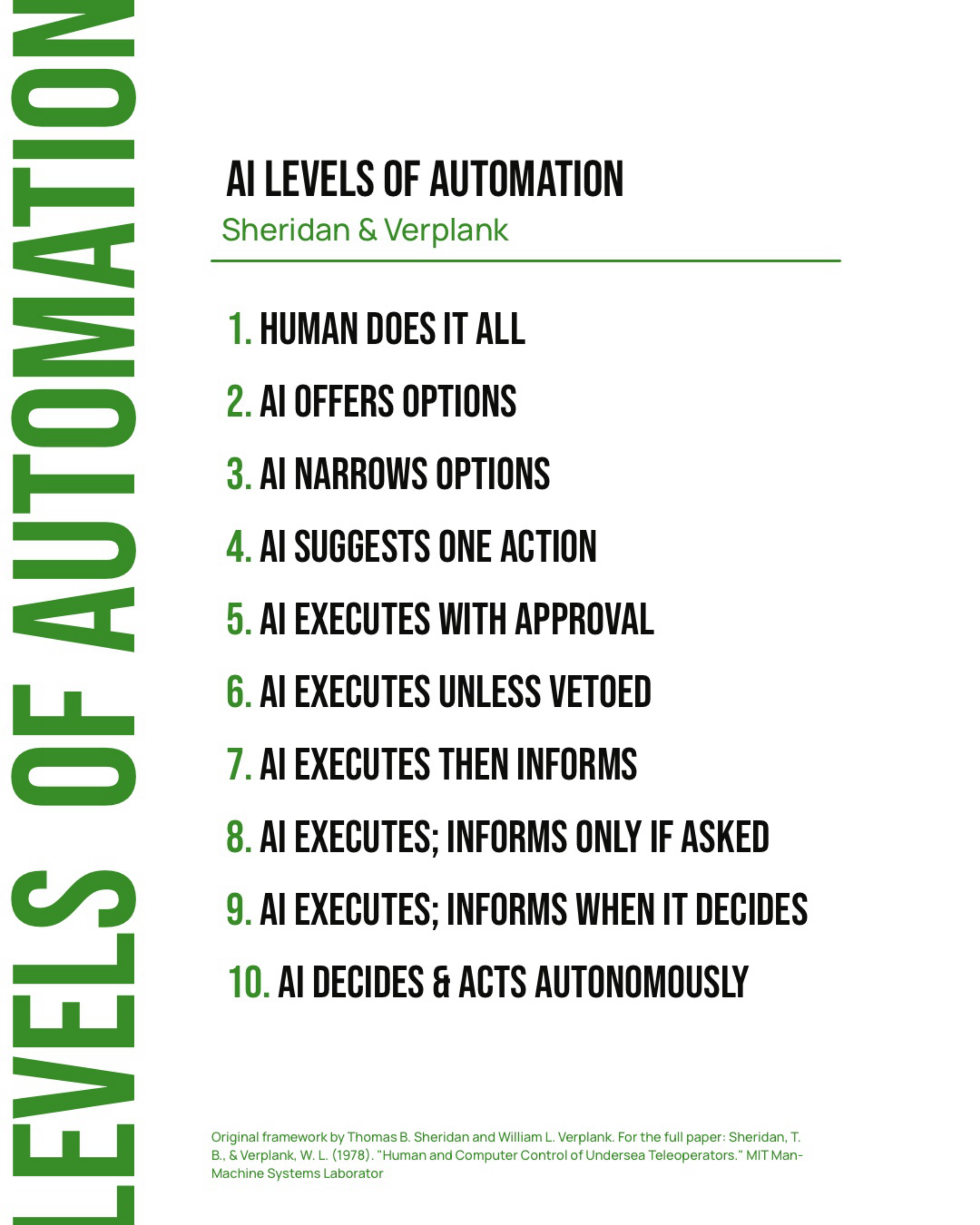AI Levels of Automation by Sheridan and Verplank.