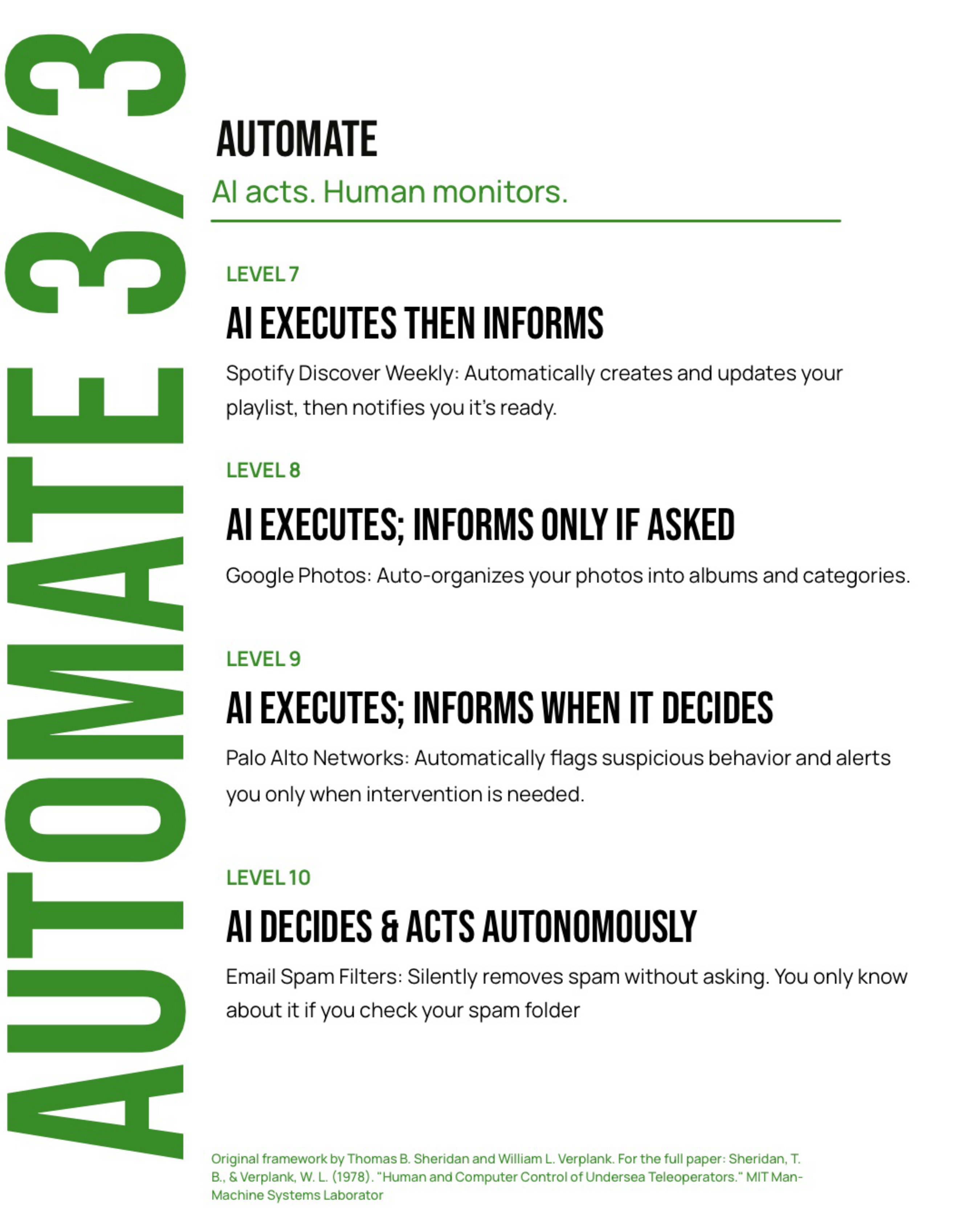 Automate: AI acts, human monitors.
